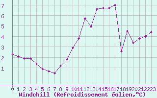 Courbe du refroidissement olien pour Auxerre-Perrigny (89)