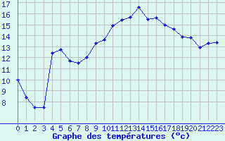Courbe de tempratures pour Montlimar (26)
