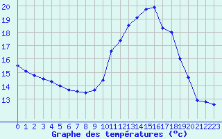 Courbe de tempratures pour Millau - Soulobres (12)