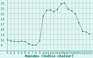 Courbe de l'humidex pour Cavalaire-sur-Mer (83)