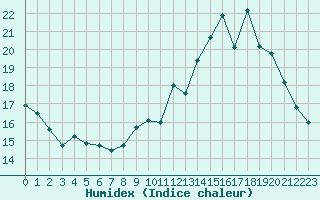 Courbe de l'humidex pour Laqueuille (63)