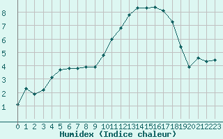 Courbe de l'humidex pour Beaucroissant (38)