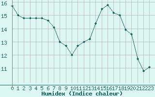 Courbe de l'humidex pour Harville (88)