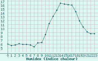 Courbe de l'humidex pour Roujan (34)