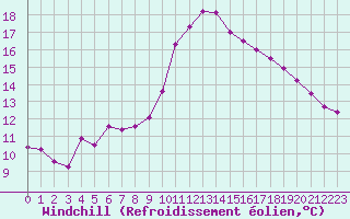 Courbe du refroidissement olien pour Sanary-sur-Mer (83)