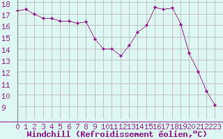 Courbe du refroidissement olien pour Lignerolles (03)