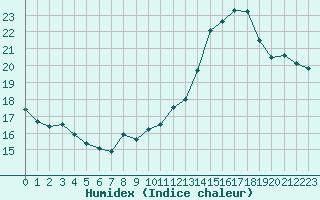 Courbe de l'humidex pour Paris - Montsouris (75)