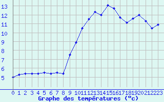 Courbe de tempratures pour Avignon (84)