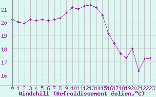 Courbe du refroidissement olien pour Toulon (83)