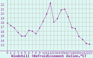 Courbe du refroidissement olien pour Aizenay (85)