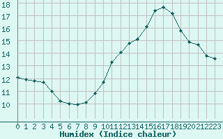 Courbe de l'humidex pour Pau (64)