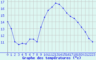 Courbe de tempratures pour Solenzara - Base arienne (2B)
