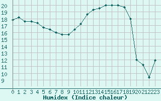 Courbe de l'humidex pour Troyes (10)