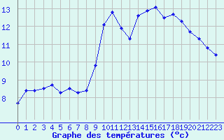 Courbe de tempratures pour Ploeren (56)