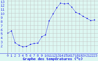 Courbe de tempratures pour Malbosc (07)