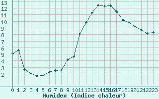 Courbe de l'humidex pour Malbosc (07)