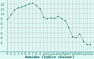 Courbe de l'humidex pour Dinard (35)