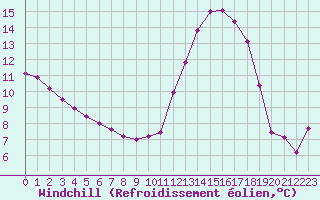 Courbe du refroidissement olien pour Chatelus-Malvaleix (23)
