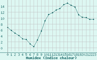 Courbe de l'humidex pour Chartres (28)