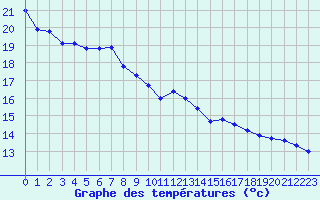 Courbe de tempratures pour Le Touquet (62)