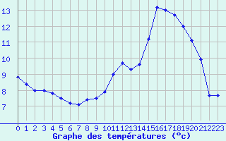 Courbe de tempratures pour Nevers (58)