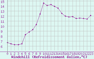 Courbe du refroidissement olien pour Cavalaire-sur-Mer (83)