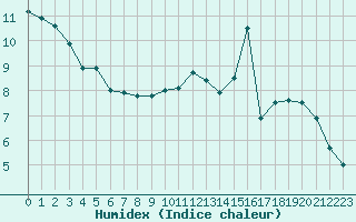 Courbe de l'humidex pour Agen (47)