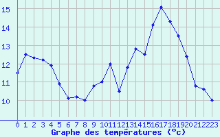 Courbe de tempratures pour Gignac (34)
