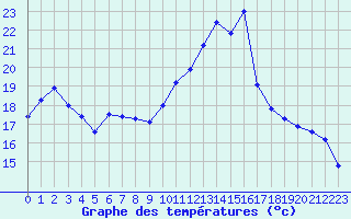 Courbe de tempratures pour Dieppe (76)