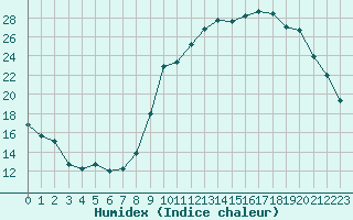 Courbe de l'humidex pour Aurillac (15)