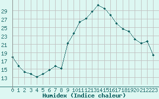 Courbe de l'humidex pour Almenches (61)