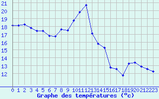 Courbe de tempratures pour Douzens (11)