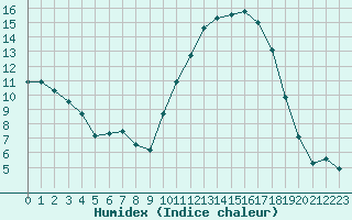 Courbe de l'humidex pour Ontinyent (Esp)