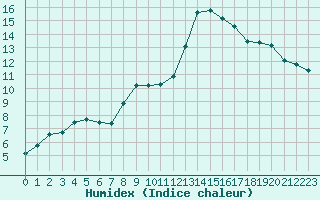 Courbe de l'humidex pour Lyon - Bron (69)