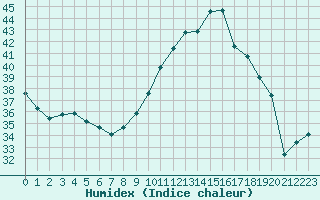 Courbe de l'humidex pour Bziers-Centre (34)
