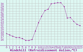 Courbe du refroidissement olien pour Embrun (05)