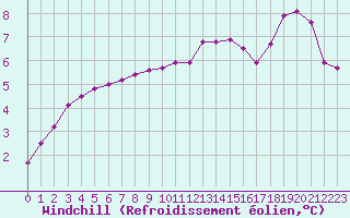 Courbe du refroidissement olien pour Lignerolles (03)