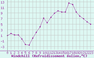 Courbe du refroidissement olien pour Avord (18)