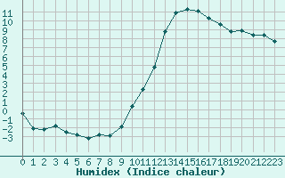 Courbe de l'humidex pour Toulouse-Blagnac (31)