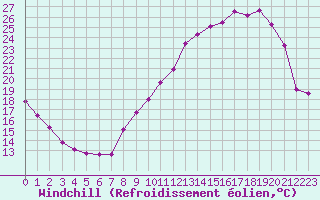 Courbe du refroidissement olien pour Pontoise - Cormeilles (95)