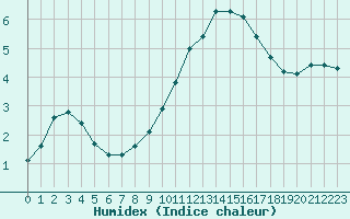 Courbe de l'humidex pour Sorcy-Bauthmont (08)