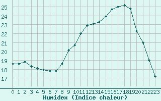 Courbe de l'humidex pour Ploeren (56)