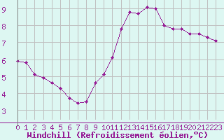 Courbe du refroidissement olien pour Cambrai / Epinoy (62)