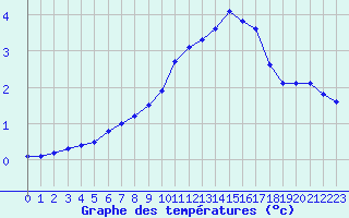 Courbe de tempratures pour Liefrange (Lu)