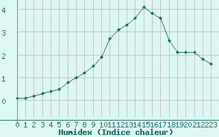 Courbe de l'humidex pour Liefrange (Lu)