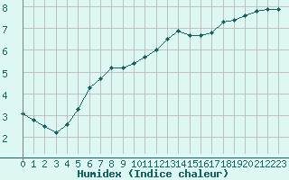 Courbe de l'humidex pour Niort (79)