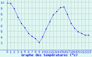 Courbe de tempratures pour Montroy (17)
