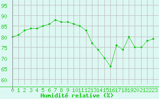 Courbe de l'humidit relative pour Bellengreville (14)