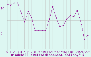 Courbe du refroidissement olien pour Vichy (03)