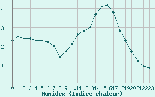 Courbe de l'humidex pour Herhet (Be)